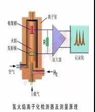 VOCs及非甲烷總烴在氫火焰離子（FID）檢測(cè)器的響應(yīng)一樣嗎？