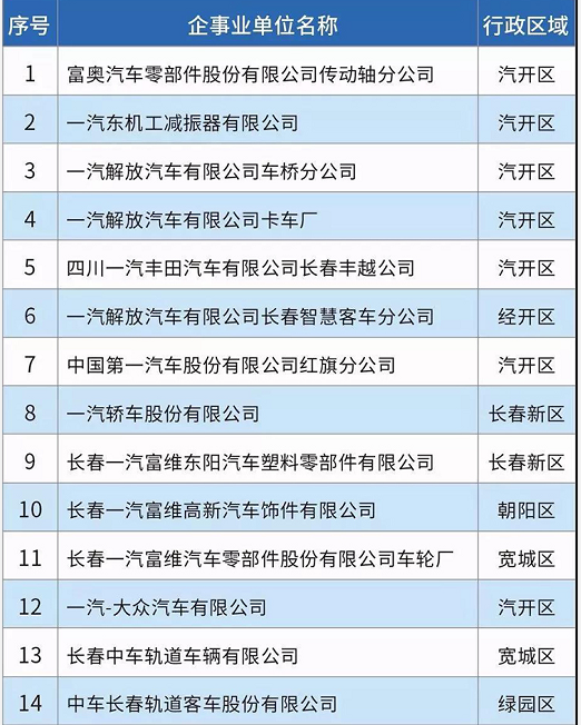 58家！長春市揮發(fā)性有機(jī)物重點(diǎn)排污單位名錄發(fā)布！